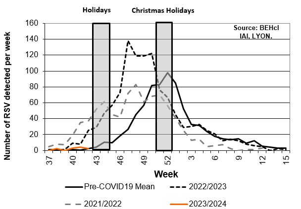In Lyon (France) the current RSV case detection curve is really close to the mean pre-covid RSV season. Is RSV finally back on track after three atypical post-covid RSV seasons ?