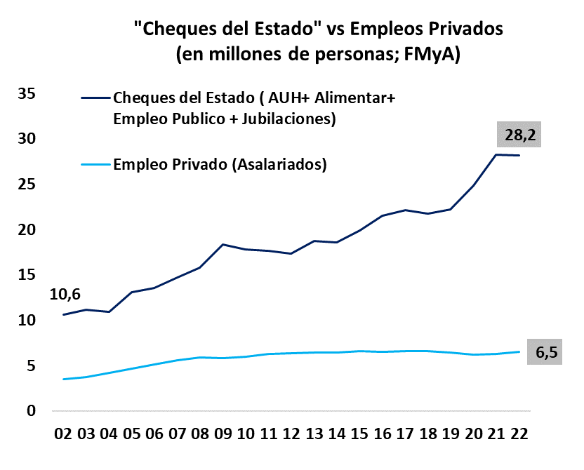 FernandoMarull's tweet photo. Casi 30 millones de cheques del estado. 
vs
6.5 millones de empleados formales. 

Do the math https://t.co/tUh1soveL2