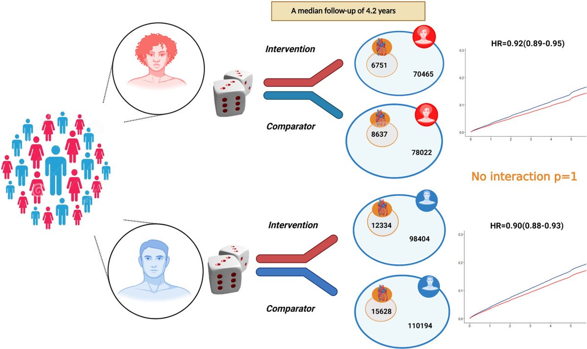 Hypertension (@hyperaha) on Twitter photo Sex-specific effects of blood pressure-lowering pharmacotherapy for the prevention of cardiovascular disease: an individual participant-level data meta-analysis <a href="/drdcanoy/">DrDC</a> @miladnazarzadeh <a href="/ajaya2000/">Ajay Gupta</a> <a href="/wccushman/">William Cushman, MD</a>
ahajrnls.org/3rUe9G9 Sex-specific effects of blood pressure-lowering pharmacotherapy for the prevention of cardiovascular disease: an individual participant-level data meta-analysis <a href="/drdcanoy/">DrDC</a> @miladnazarzadeh <a href="/ajaya2000/">Ajay Gupta</a> <a href="/wccushman/">William Cushman, MD</a>
ahajrnls.org/3rUe9G9