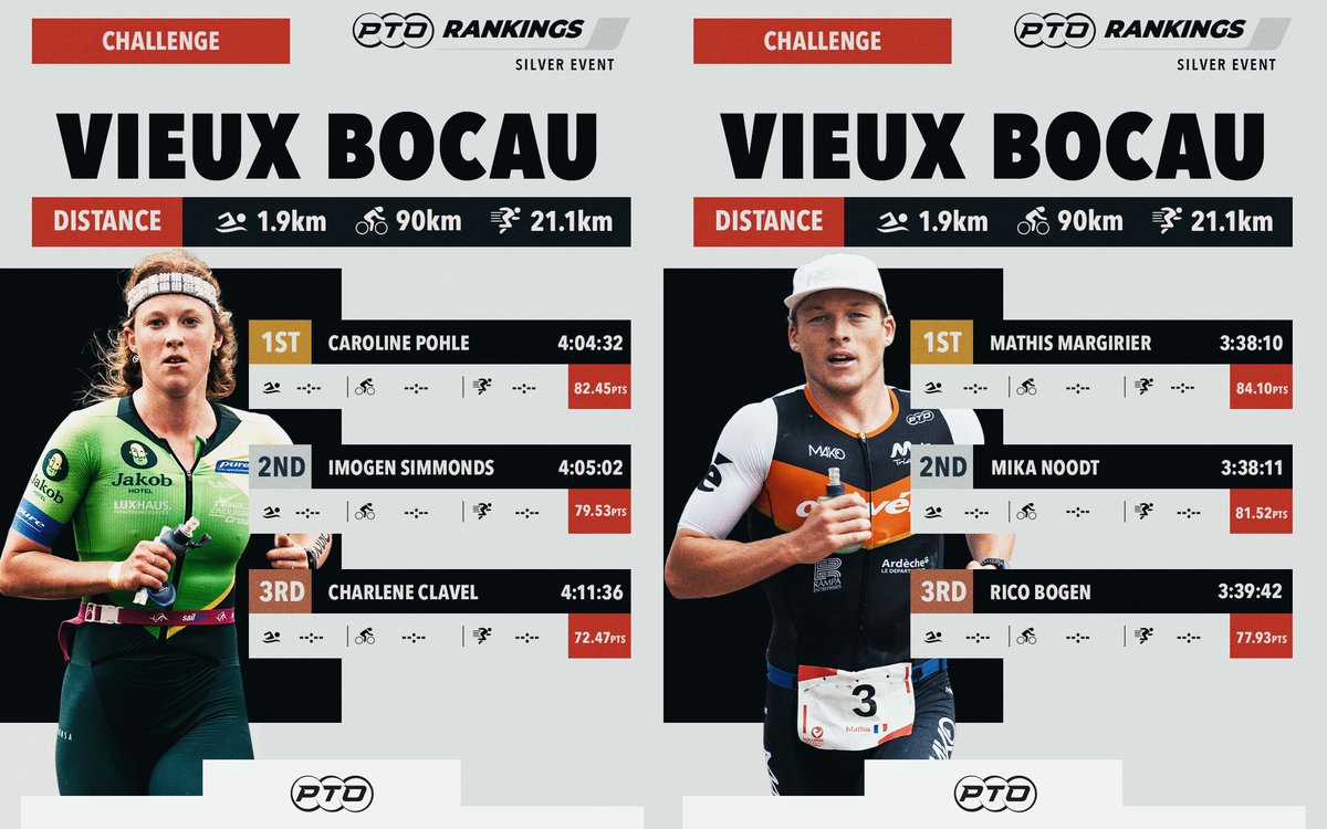 Plenty of drama over the weekend 🍿 Marjolaine Pierré wins on her full distance debut as Mathis Margirier snatches victory in Vieux Bocau 🔥 Full results on the PTO stats site: stats.protriathletes.org/results