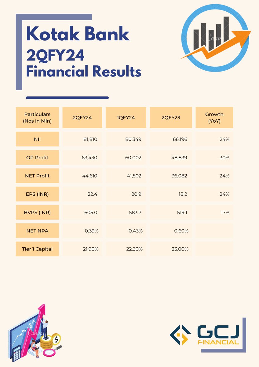 GcjFinancial's tweet photo. Kotak Bank 2QFY24 Results update
#results #kotakbank #2qfy24 #nifty #sensex #BSE #NSE #sharemarket #Markets @gautammardia https://t.co/uTp7ZlG6u9