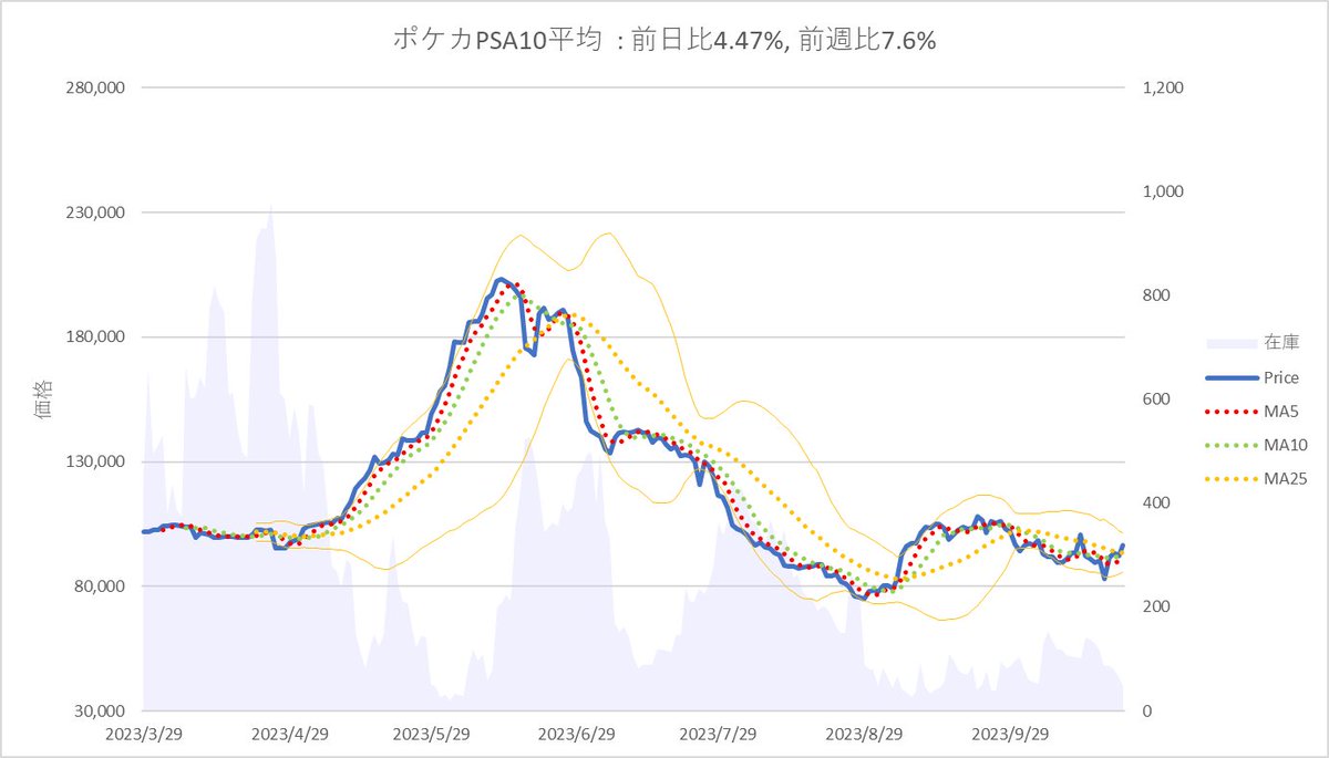 jp_pokeca's tweet photo. 【ポケカPSA10平均】
2023/10/22→2023/10/23
価格92,246→96,369
変化率4.47%
在庫数66→47 https://t.co/kR6v3RcCj1