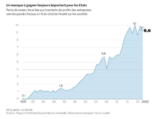 Plus de 1 000 milliards de dollars. Cette somme, calculée par l’Observatoire européen de la fiscalité, correspond aux profits transférés par des grandes entreprises dans des paradis fiscaux sur la seule année 2022.