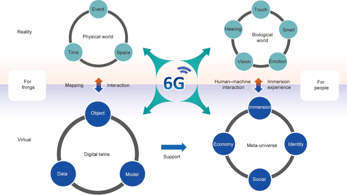 The journal Engineering has released a study on the sixth generation (6G) of mobile networks, analysing of the future of mobile communications and also highlighting key features and technologies that will define 6G. #6G #Telecommunications bit.ly/3RaWJ1V