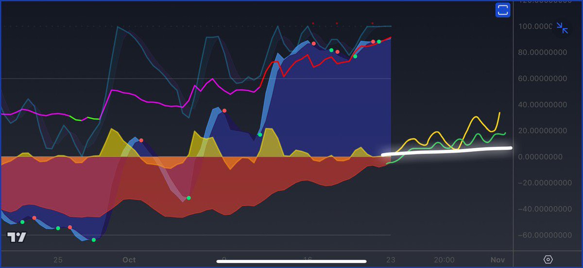 rektbidding's tweet image. $CBOT a quick update on 12H market cipher. When it start to curve up turning green..the FOMO is gonna get real