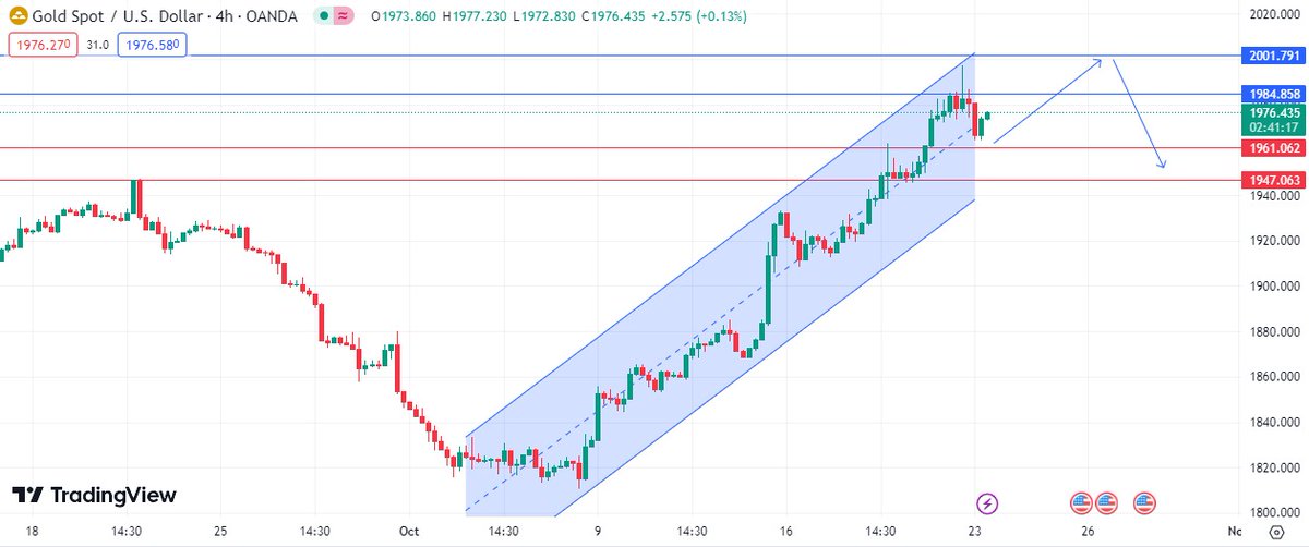 andrews86250's tweet photo. #GOLD Trend Updated Chart over H4 Timeframe. Expected to move upside for now.

For more free Signals join us on WhatsApp https://t.co/VtJc7h5pfX…
#trading #forex #forextrader #forexuk #London #Crypto #England #forexspain #france #signals #forexgermany #Singapore #BTCUSD #XAUUSD https://t.co/Rk1yz7ImAt