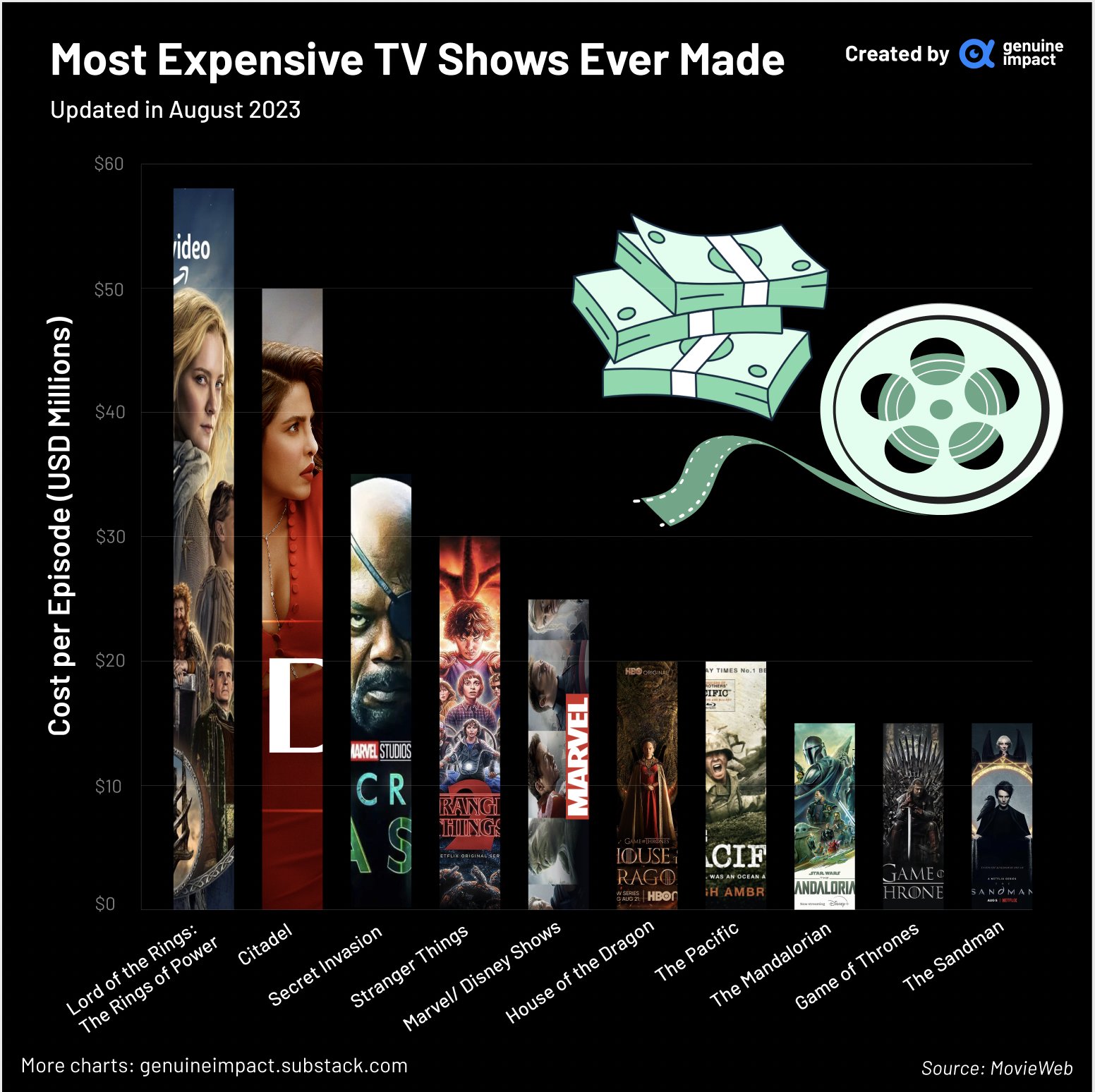 How expensive is The Lord of the Rings: The Rings of Power? Budget