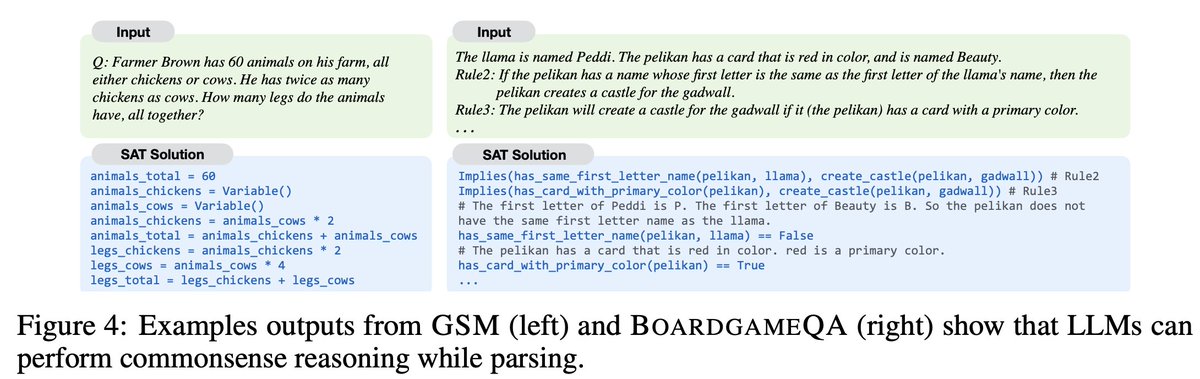 SatLM is now accepted at #NeurIPS2023 One strength💪of this framework is that it handles many tasks with the same solver (see previous 🧵). We added new results on BoardgameQA (released recently). SatLM also shows SOTA💡on this dataset requiring lots of commonsense knowledge.