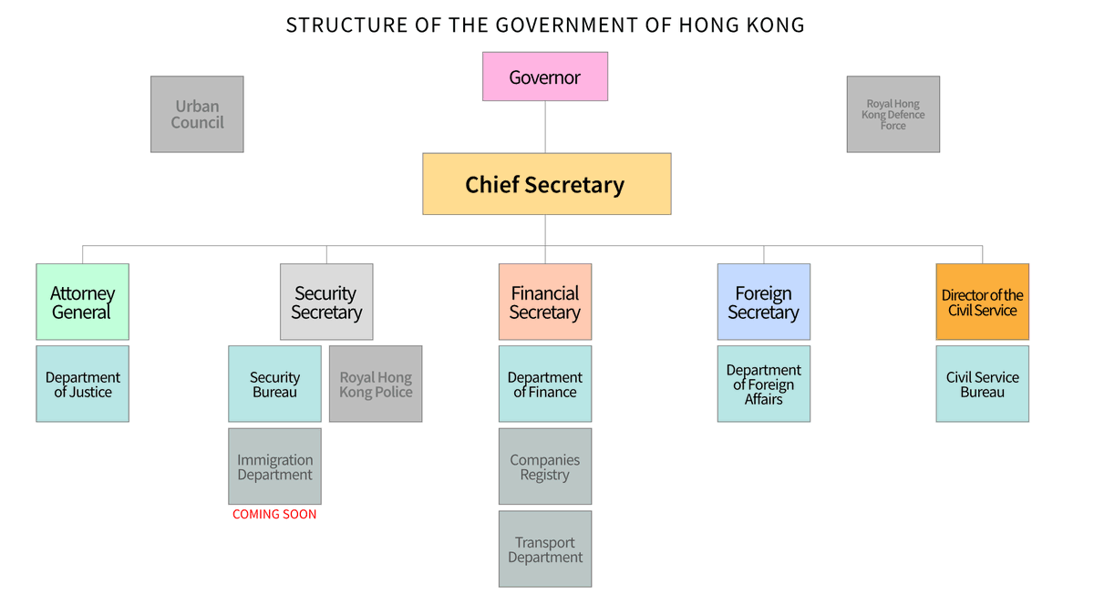 The Structure of the Government of Hong Kong as at October, 2023