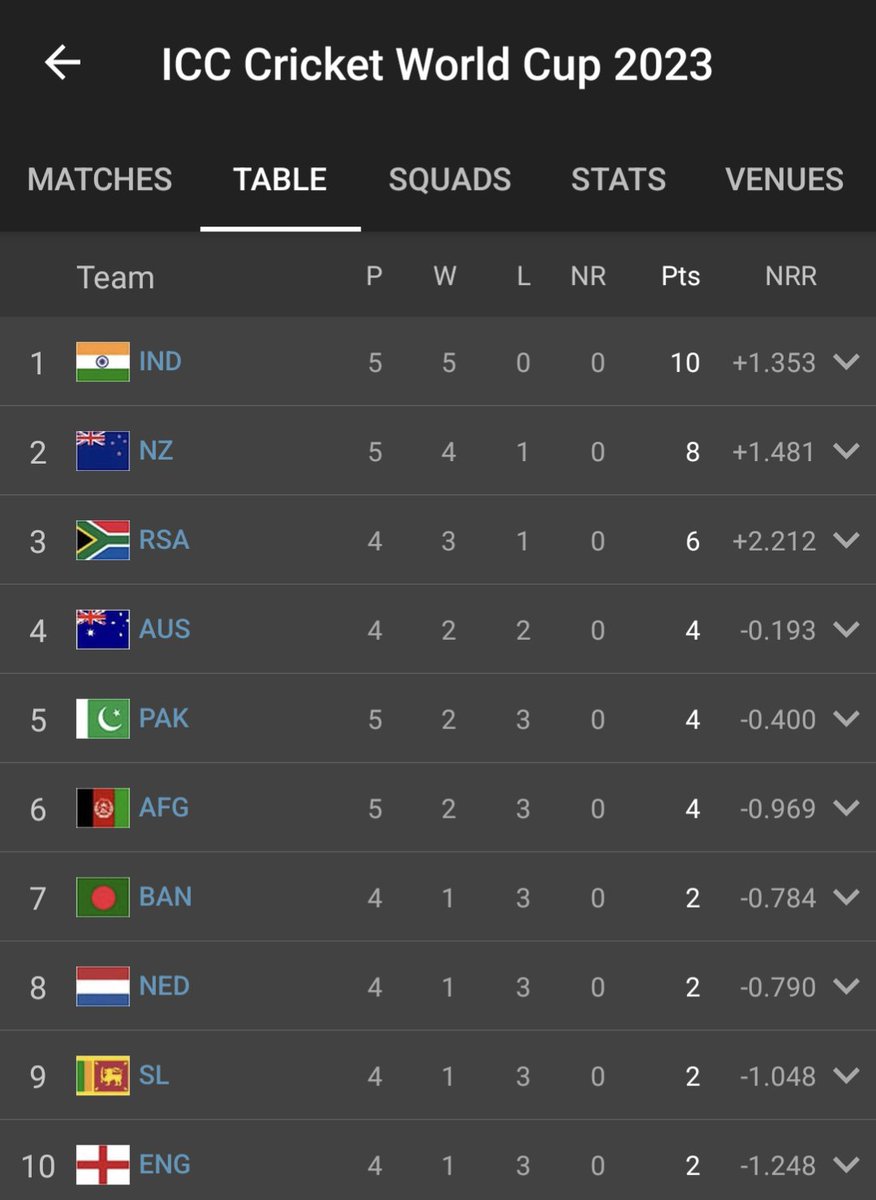 England at bottom after 4 games would not be on my cards even in my wildest dream On a side note, Well played Afghanistan🇦🇫 #AFGvsPAK #CricketWorldCup2023