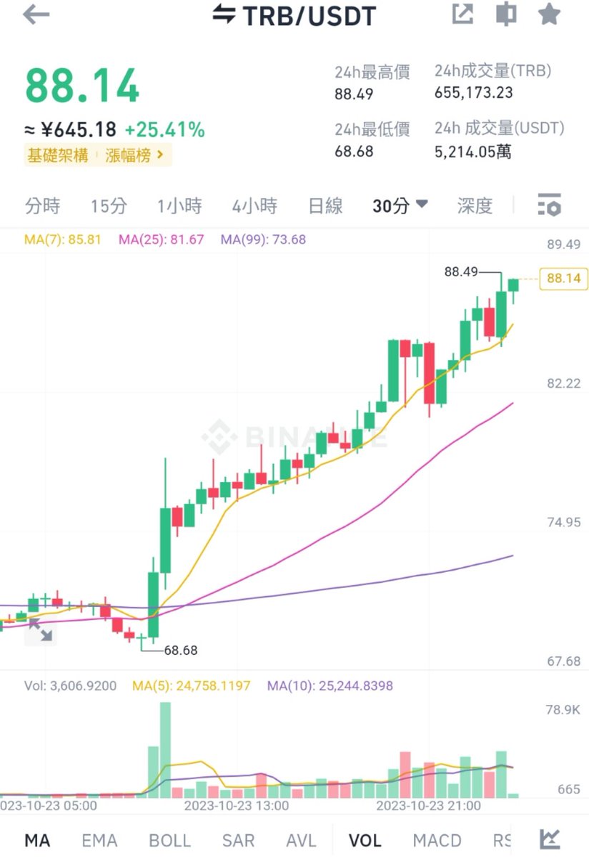 cat_ETH2's tweet image. #trb 距離發出來已經十個點了
這僅僅只是個開始...