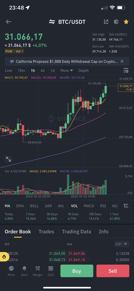 Ây da cụ #Btc  31k rồi cả nhà ơi 💪💪

#Binance #Trade #holder #insight #Analytics #cryptocurrency #Chip