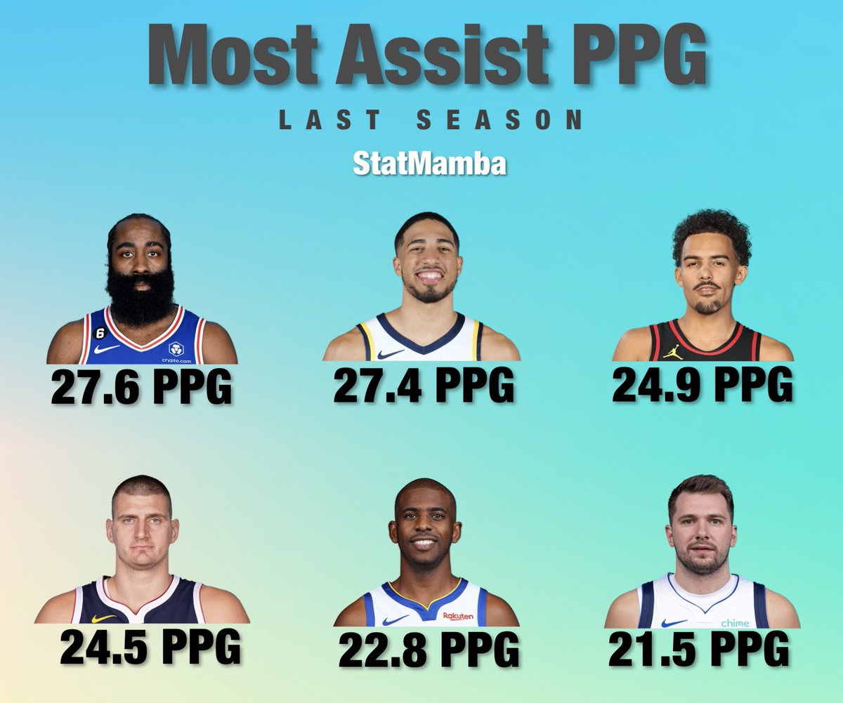 James Harden led the league in assists and assist PPG last season.

He carried nearly half the scoring load for the Sixers with 48.6 PPG.
