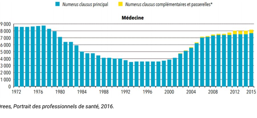 ANEMF's tweet image. 2/5 La #coercition consiste à forcer les médecins à s’installer dans les zones dites sous-dotées. Pourtant, 87% du territoire français souffre d’un manque de médecins. Le problème n’est pas géographique mais bien numérique, conséquence directe du numérus clausus instauré en 1971.