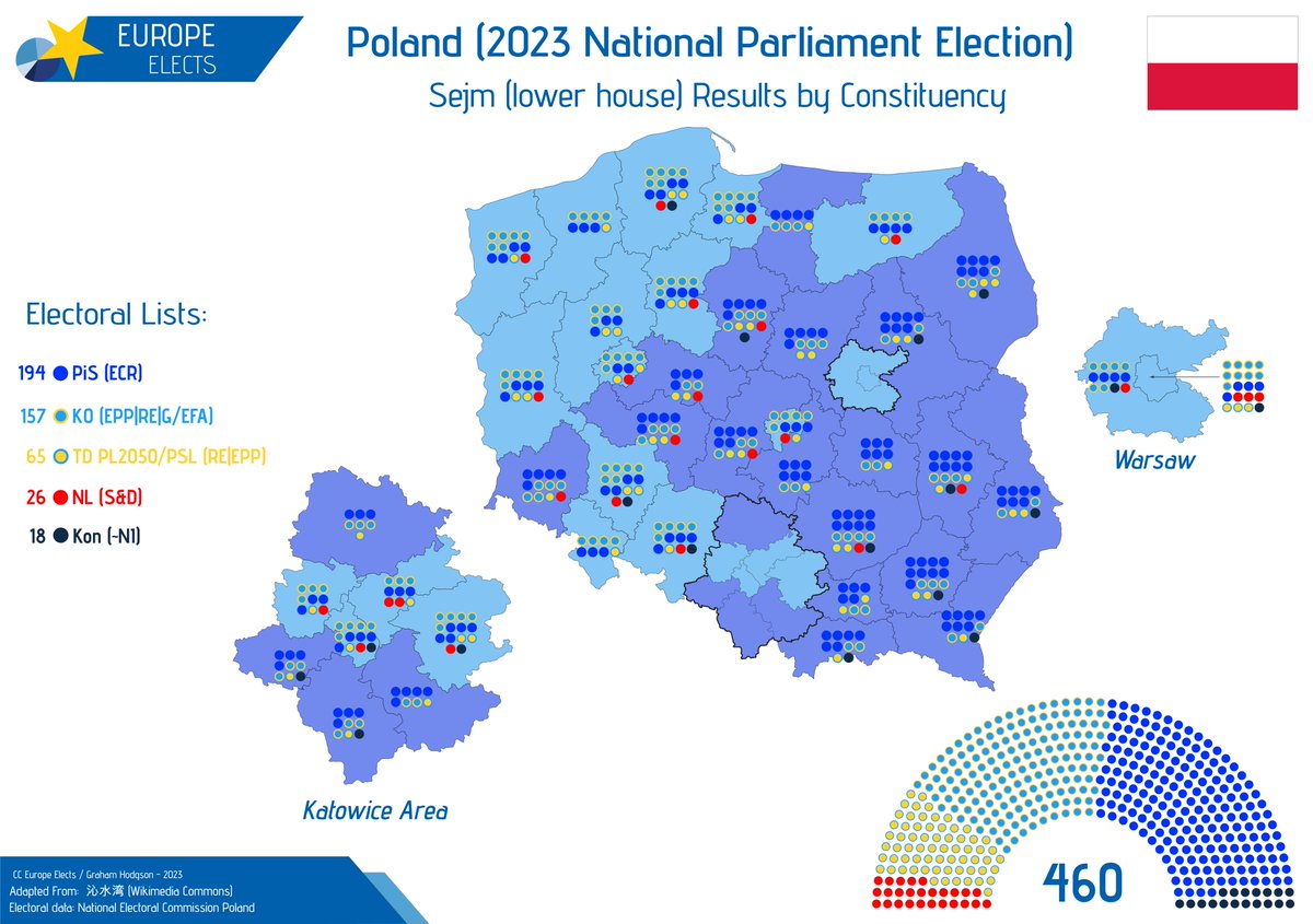 EuropeElects's tweet photo. Poland: in the recent national parliament election, the centrist KO (EPP|RE|G/EFA), centrist to centre-right TD PL2050/PSL (RE|G/EFA) and centre-left NL (S&D) were able to obtain a majority of seats in the lower house of the national parliament (Sejm). At the same time, the national-conservative PiS (ECR) of the incumbent PM Morawiecki was able to remain the largest party.

In our map, you can see how many seats each electoral list was able to obtain in each constituency. As usual, the map can be purchased (as a poster, postcard, sticker etc) at our official merch store—now 30% off site-wide: https://t.co/t04CD6oGEl
