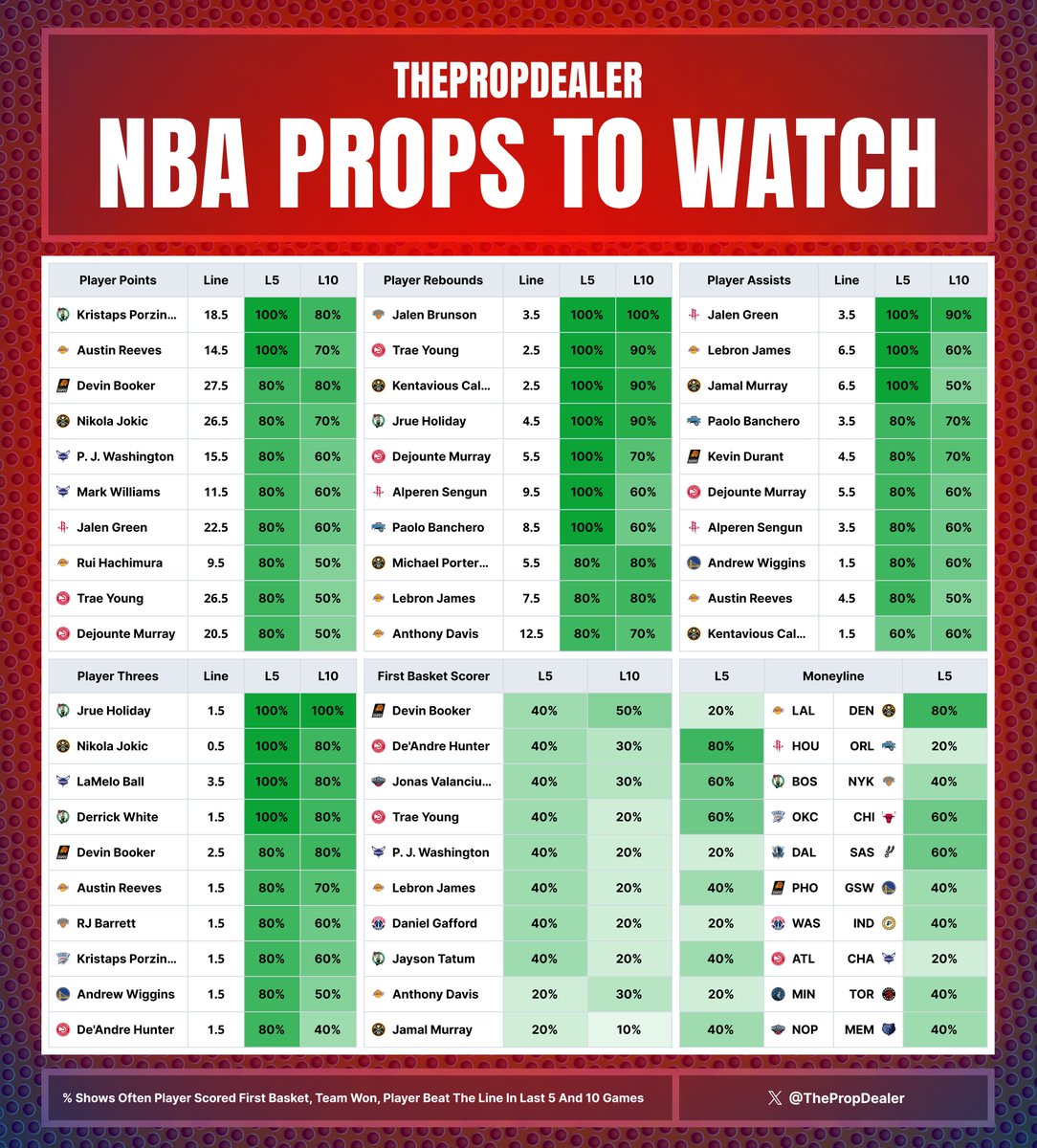 thepropdealer's tweet image. 🔎🏀 PLAYER PROPS TO WATCH 🏀🔍

I know how overwhelming betting on the NBA can be with the number of games played and how fast things turn around.

So I've put together an easy to read stats sheet which tells you which players are running hot 🔥

My sheet covers:

🏀 Points
🏀…