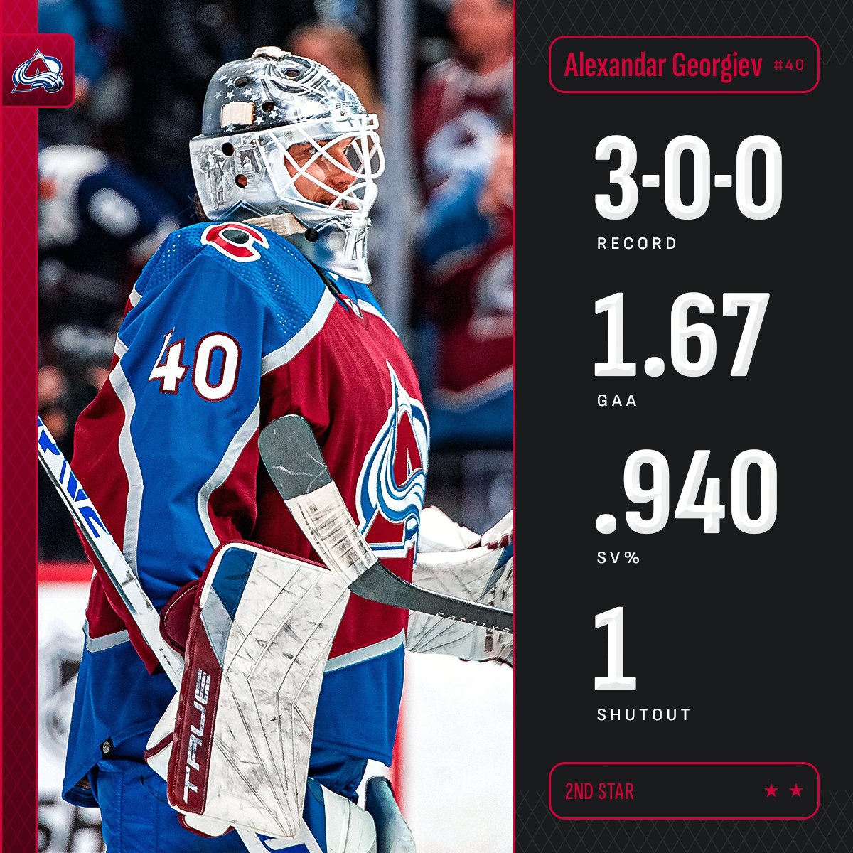 NHL Public Relations (@nhlpr) on Twitter photo ⭐️⭐️ Alexandar Georgiev posted a 1.67 GAA and .940 SV% during a 3-0-0 week with the <a href="/Avalanche/">Colorado Avalanche</a> which included a 37-save performance and his 14th career shutout. His 45 wins since 2022-23 pace all goaltenders.
#NHLStats: media.nhl.com/public/news/17… ⭐️⭐️ Alexandar Georgiev posted a 1.67 GAA and .940 SV% during a 3-0-0 week with the <a href="/Avalanche/">Colorado Avalanche</a> which included a 37-save performance and his 14th career shutout. His 45 wins since 2022-23 pace all goaltenders.
#NHLStats: media.nhl.com/public/news/17…