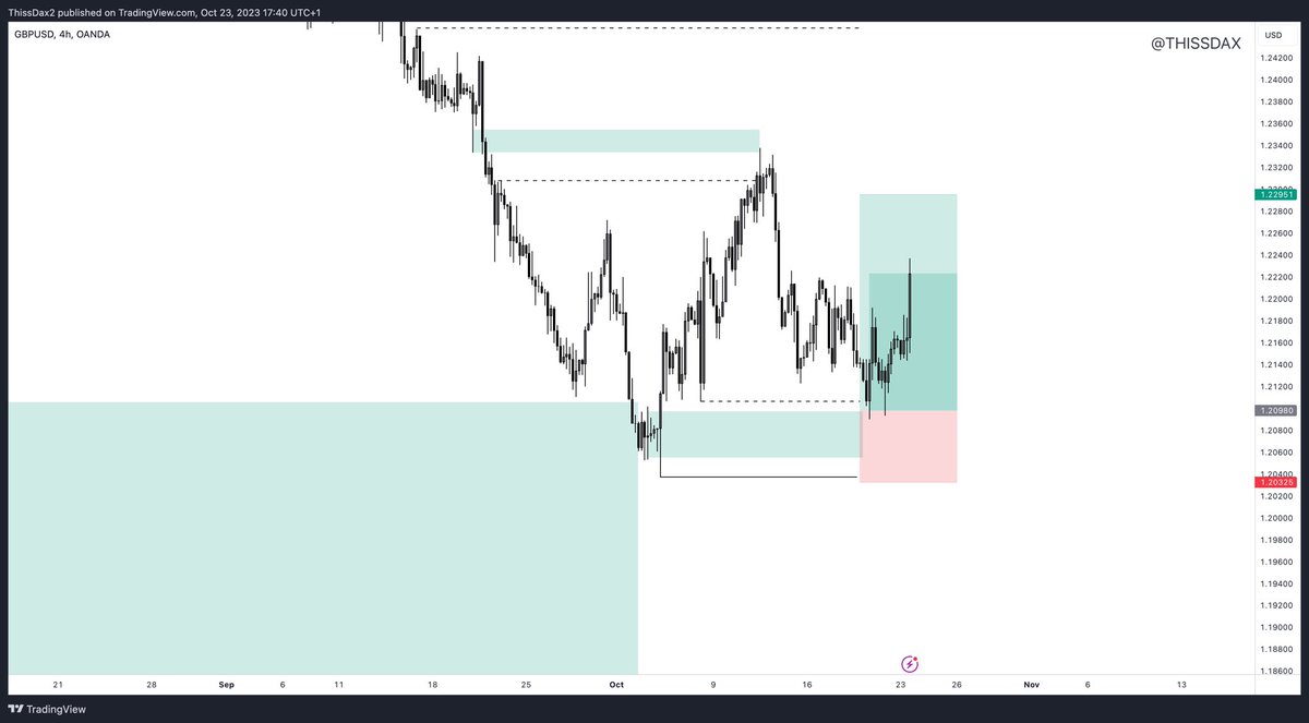 thissdax's tweet image. I have one of the best trading methods out there 

Pretty simple and clear 

The tricky part is that it isn't just a pattern 

It's beyond pattern because there's always a story to each trade I take. 

But study the pattern too, it has made a lot of people who don't understand…