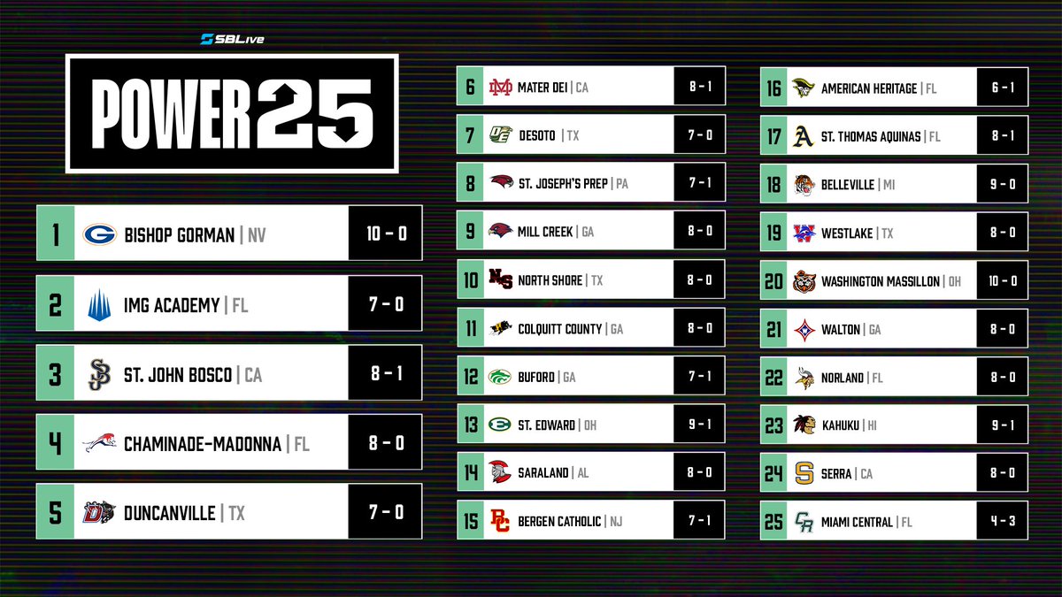 Updated #Power25 national high school football rankings are out🏈🚨 As teams move into postseason play around the country, keep up to date with our Top 25 in partnership with @SInow 💪 Full rankings ➡️ highschool.si.com/national/2023/…