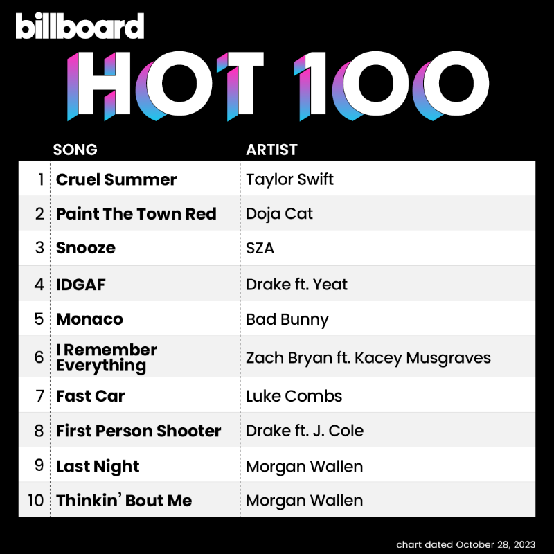 billboardcharts's tweet photo. This week's #Hot100 top 10 (chart dated Oct. 28, 2023).