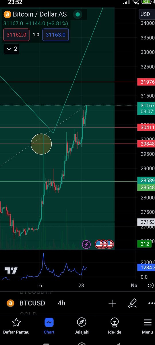 0xStoneDao's tweet photo. $32k is real? #Bitcoin https://t.co/WVxxW3ESg4