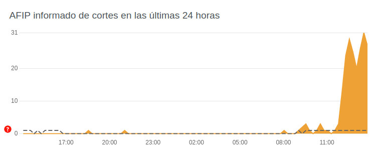 PaxaPos's tweet photo. Hay problemas en los servidores de AFIP. No van a poder realizar facturas electrónicas hasta que no se resuelva ese problema ajeno a PaxaPos. https://t.co/1s2CwfwnTc
