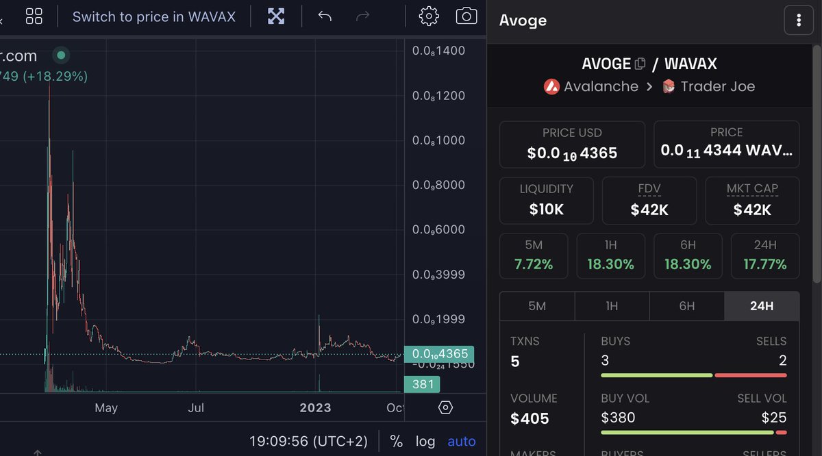 AvogeAVAX's tweet image. We just did a 18 AVAX buy back.

snowtrace.io/tx/0x46fafe162…

$AVOGE is still here
