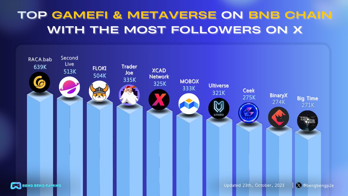 Top #Gamefi & #Metaverse On #BNBChain With The Most Followers On #X 🥇 $RACA @RACA_3 🥈 $LIVE @SecondLiveReal 🥉 $FLOKI @RealFlokiInu $JOE @traderjoe_xyz $XCAD @XcademyOfficial @MOBOX_Official @UltiverseDAO $CEEK @CEEK $BNX @binary_x @playbigtime Which game are you following…