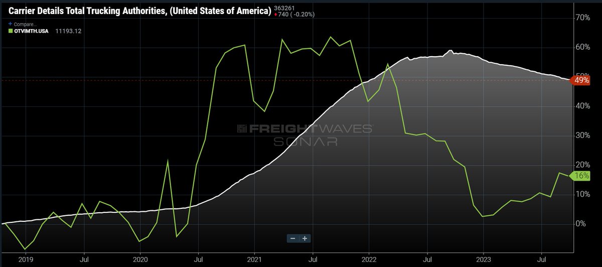 LukeFalasca's tweet photo. Still too much trucking capacity: 

Truckload volumes (green line) are 16% higher now vs. this time in 2018
Trucking authorities (white line) are 47% higher than now vs. 2018.  

Transportation service providers are forced into a waiting game of survival until it ends. https://t.co/MCfprBB4KF