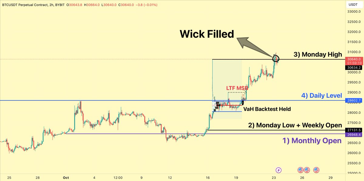 As Predicted in Point 3,Wick filled 💯

This is a Point for you to re-evaluate if you were in the Long.

Took some time but all objectives from my last price update have been hit now

Lesson- Always read the price update