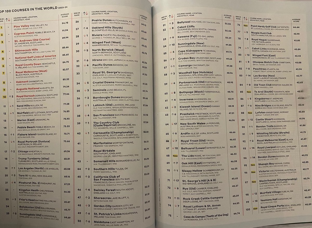 The new Golf.com World top 100 is out! Always a fun read. 

Anything you find objectionable? 

Big movers:

-Lido debuts at 68!

-Point Hardy debuts at 76…I didn’t even know it was open. 🤔

-New South Wales drops 17 spots…it was built in 1926. 🤔

-Hoylake down