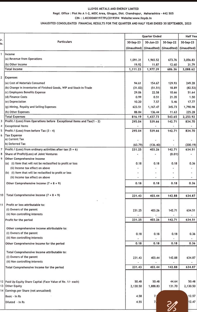 Good nos-23/10 till 6:30pm

Torrent Pharma
#TORRENTPHARMA
Steady #Q2FY24
Rev at 2660cr vs 2291cr
PBT at 559cr vs 463cr, Q1 at 531cr
PAT at 386cr vs 312cr
Strong OCF

Kewal Kiran Clothing
#KKCL
Strong set
Rev at 262cr vs 226cr
PBT at 66cr vs 52cr, Q1 at 41cr
PAT at 50cr vs 39cr…