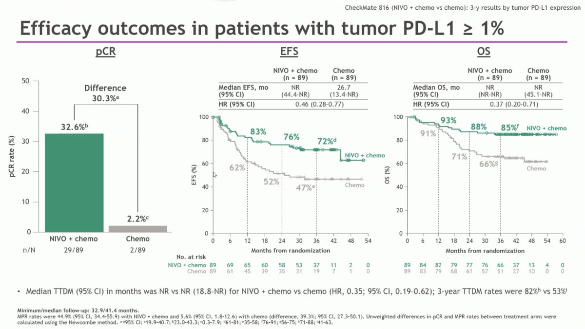 StephenVLiu's tweet photo. #ESMO23 Dr. @MARIANOPROVENCI presents 3y results from CheckMate 816 by tumor PD-L1 expression. In PDL1+, pCR 32.6%, EFS HR 0.46, OS HR 0.37, 3y OS rate 85% vs 66%. Similar when looking at stage II-IIIA. Fantastic. https://t.co/5C5RrfgI68