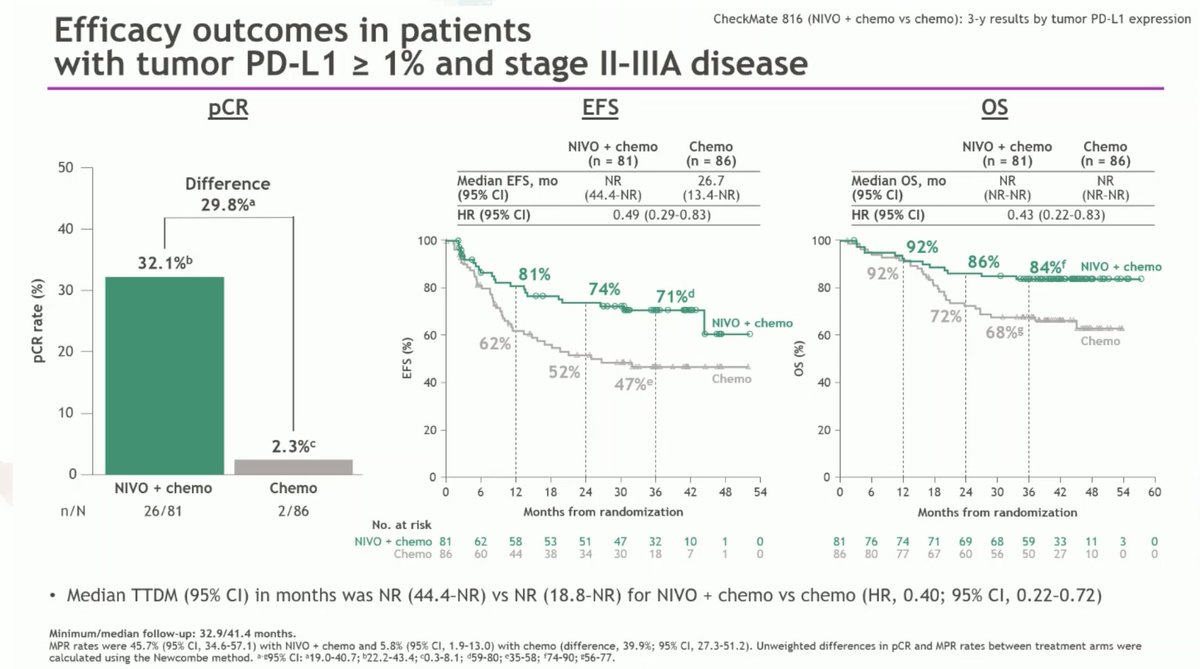 StephenVLiu's tweet photo. #ESMO23 Dr. @MARIANOPROVENCI presents 3y results from CheckMate 816 by tumor PD-L1 expression. In PDL1+, pCR 32.6%, EFS HR 0.46, OS HR 0.37, 3y OS rate 85% vs 66%. Similar when looking at stage II-IIIA. Fantastic. https://t.co/5C5RrfgI68