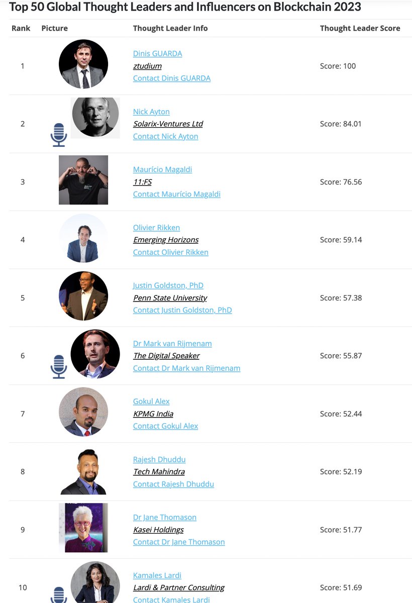 Top 50 Global #ThoughtLeaders and #Influencers on Blockchain 2023 
by @thinkers360 
proud to be top number 1 with
@NickAyton
@blockdropspod
@olivier1977
@phd_justin
@vanrijmenam
@gokulgaze
@rajeshdhuddu
@janeathomason
@KamLardi
@KateBaucherel
@antgrasso
thinkers360.com/top-50-global-…