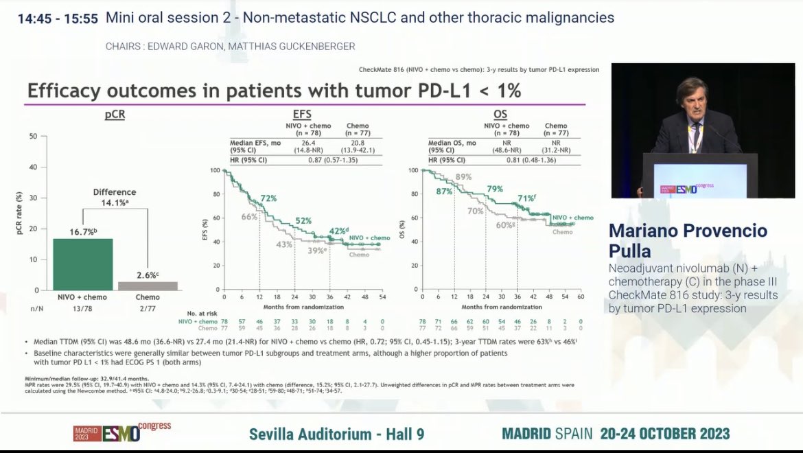 CharuAggarwalMD's tweet photo. #ESMO23 @myESMO Subset analysis of #CM816 by @MARIANOPROVENCI 
Neoadjuvant ChemoIO numerically superior in PDL1 positive #NSCLC https://t.co/vHFJcyDCHo