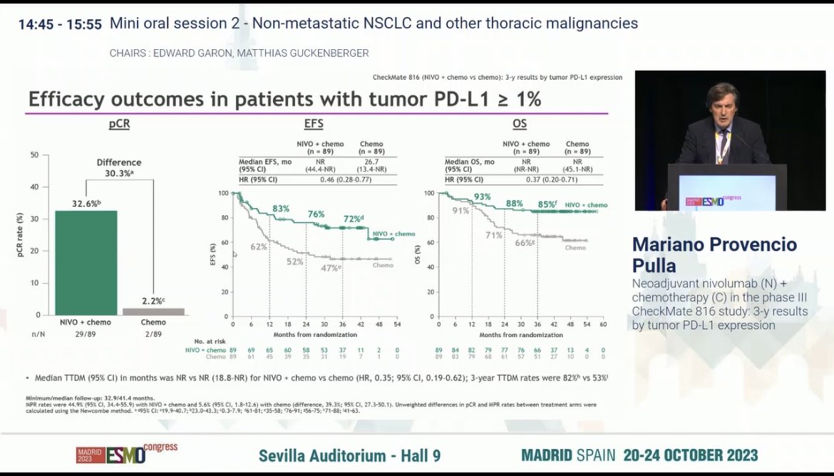 CharuAggarwalMD's tweet photo. #ESMO23 @myESMO Subset analysis of #CM816 by @MARIANOPROVENCI 
Neoadjuvant ChemoIO numerically superior in PDL1 positive #NSCLC https://t.co/vHFJcyDCHo