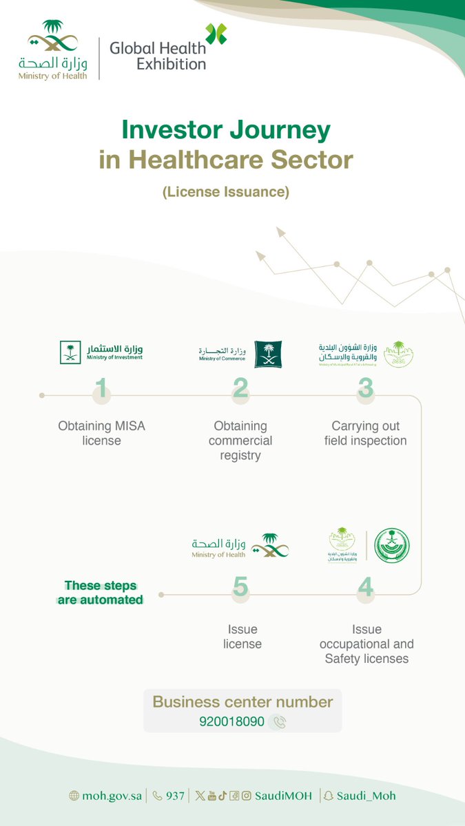 SaudiMOH's tweet photo. A well-made road  for private sector investors has been paved by MOH to support business and promote efforts. https://t.co/6I0SrSKeBv