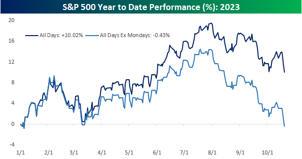 bespokeinvest's tweet photo. Magnificent Seven? How about Magnificent Mondays?  

While the S&amp;P 500 is up over 10% YTD, without Mondays it would be fractionally lower. https://t.co/pM8BB0OnQV
