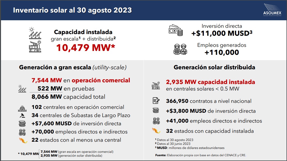 ☀️Te compartimos los datos más recientes del Inventario Solar #Asolmex: 

Hasta agosto de 2023, la Capacidad Solar a Gran Escala ha alcanzado 7,544 MW, mientras que la Generación Solar Distribuida ha logrado 2,935 MW, a junio de 2023. 

En suma, la Capacidad Solar es de 10,479 MW
