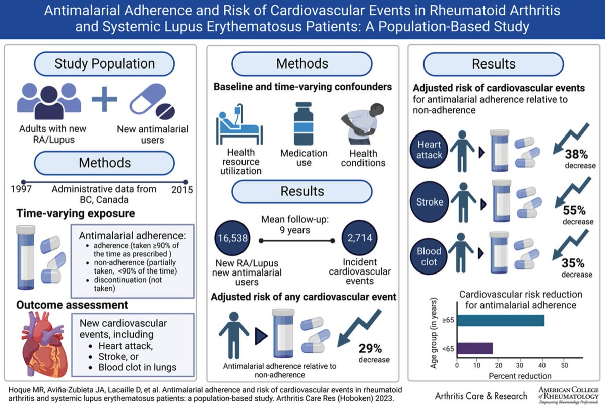 Lupus News:  A large Canadian study has found that when newly diagnosed patients with SLE take antimalarials (hydroxychloroquine) as prescribed, they have about a 29% lower risk of a cardiovascular event, like strokes or heart attacks!

Link to Details: ow.ly/5SJc50PZmMF