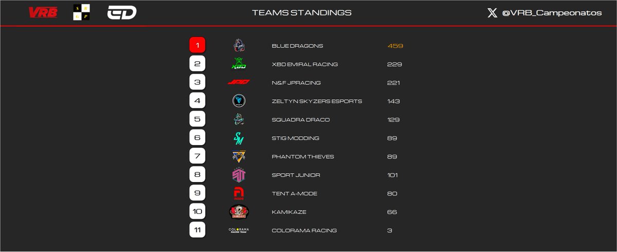 Resultados publicados, así que os dejamos las clasificaciones del campeonato.🏆
Con una apretada lucha entre JPRacing y XBD por la segunda plaza de constructores.🥶 
¡Y con 2 pilotos peleando la segunda plaza del mundial de pilotos empatados! 🫣