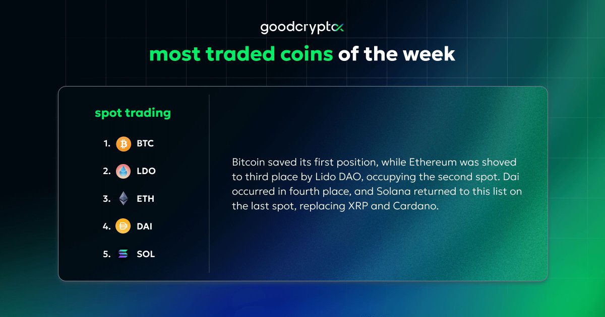 GoodCryptoApp's tweet photo. 1/2 ๐ Monday's here, and you know what that means โ it's time to uncover this week's #crypto movers and shakers!
@Bitcoin @LidoFinance @ethereum @MakerDAO @solana
#GoodCryptoTop #goodcryptoXtop https://t.co/RscJqNnzRe