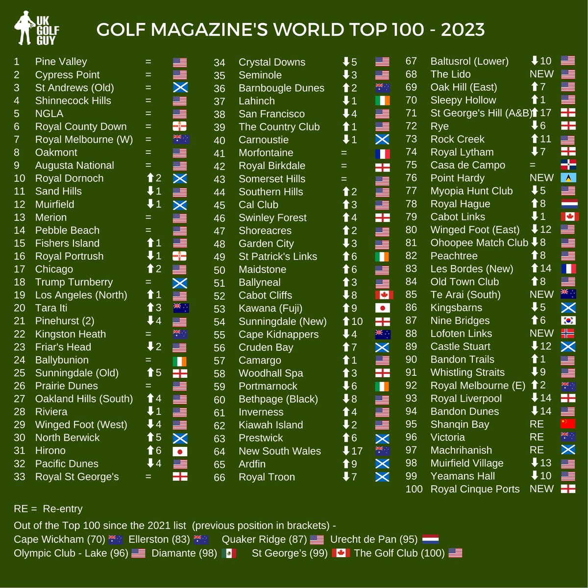 The new <a href="/GOLF_com/">GOLF.com</a> World Top 100 list is out.

There’s more turnover than I had expected with 8 courses out, 5 new entries and 3 re-entries.

Working on a little blog piece on it.

What do you like? What do you hate?

And were’s Cape Wickham gone??!!