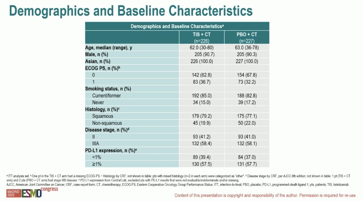StephenVLiu's tweet photo. #ESMO23 Demographics show largely squamous NSCLC in pts with smoking history. Neoadjuvant tislelizumab with a huge improvement in MPR (56.2% vs 15.0%) and in pCR (40.7% vs 5.7%). A 40.7% pCR rate is quite high (blinded pathologic review) - reflecting drug or just pt population. https://t.co/fmlYzqz0xQ