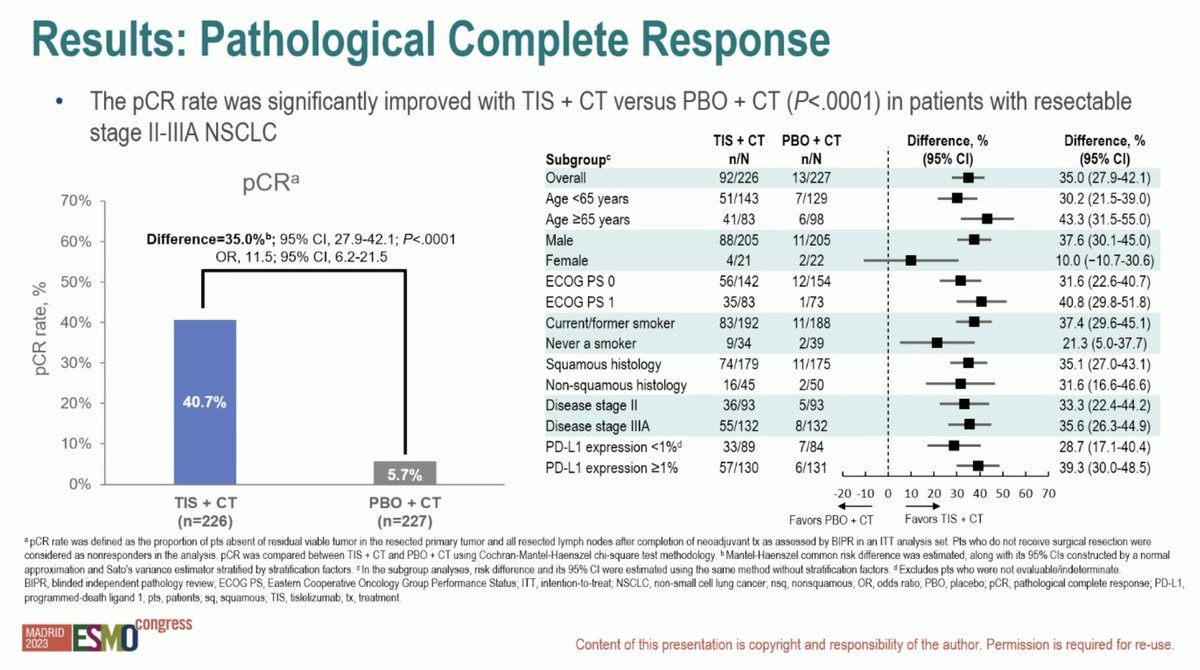 StephenVLiu's tweet photo. #ESMO23 Demographics show largely squamous NSCLC in pts with smoking history. Neoadjuvant tislelizumab with a huge improvement in MPR (56.2% vs 15.0%) and in pCR (40.7% vs 5.7%). A 40.7% pCR rate is quite high (blinded pathologic review) - reflecting drug or just pt population. https://t.co/fmlYzqz0xQ