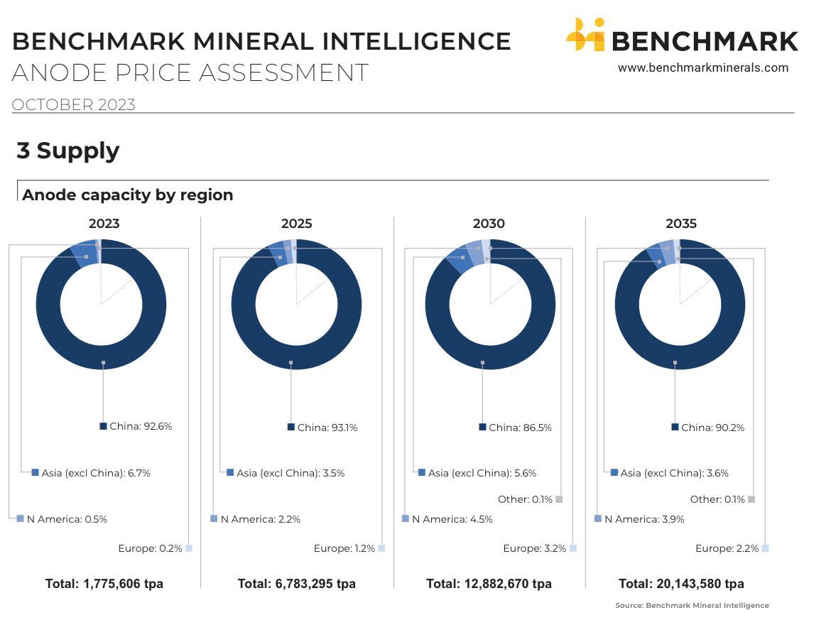 The announcement of new restrictions on #graphite exports by the Chinese government has caused strong industry reaction across the world.

Security and quality of supply is under an even brighter spotlight than before - Benchmark data below illustrates why.

🌏 2023 global #anode