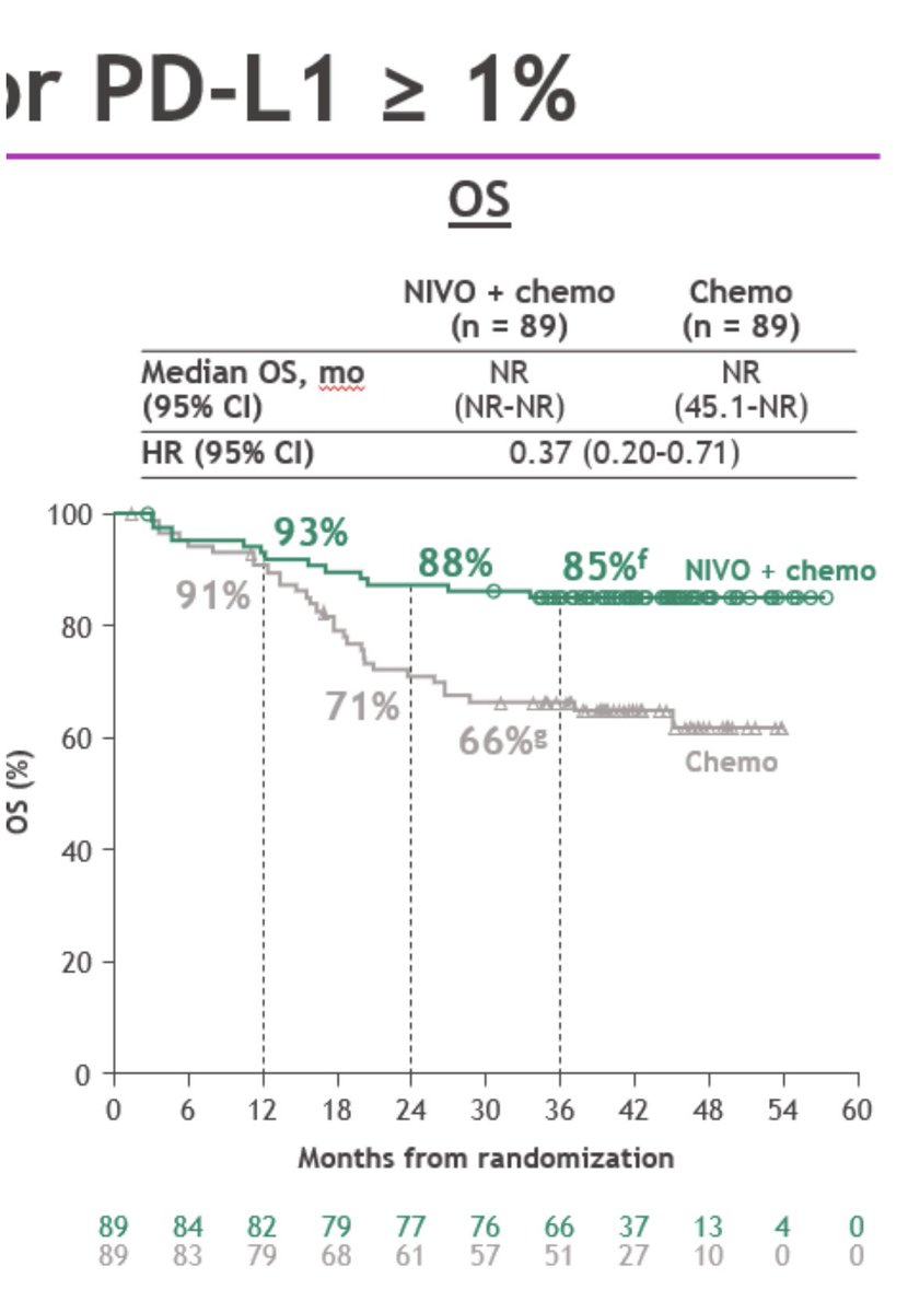 FordePatrick's tweet photo. Dr. @MARIANOPROVENCI with 3 yr detailed results on #CM816. 
Overall survival PD-L1 pos✅
OS PD-L1 neg - 71% vs. 60% at 3yrs, did EMA speak too soon?
Path complete response ~ OS ✅
That non-pCR curve still favors those 3 cycles of chemo-nivo, maybe a small truck at 5 yrs? #ESMO23 https://t.co/zaVKrQI8au