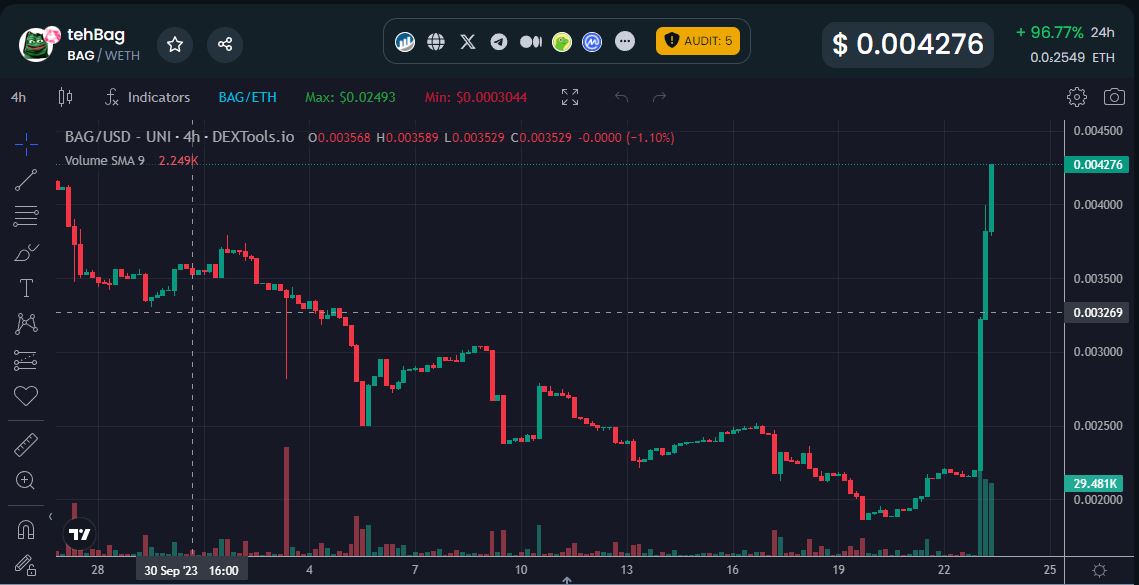 cbretlangford's tweet photo. $BAG is doing a thing...someone knows something. Do you have a bag? That's a 94% pump btw. https://t.co/ieacPz38Nn