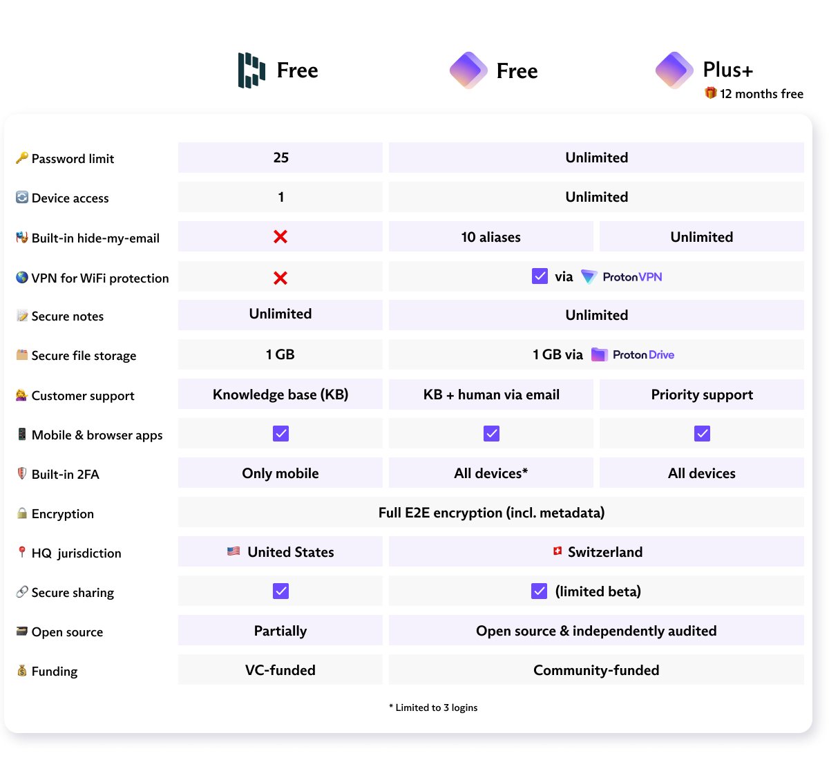 Proton_Pass's tweet image. Starting Nov. 7, #Dashlane will impose a 25-password limit on the free plan.

@Proton_Pass is a free alternative to Dashlane with no limits on passwords or devices. 

🎁Bonus: Get 12 months free on the #ProtonPass Plus plan if you sign up by Oct. 31.

👉 proton.me/blog/dashlane-…